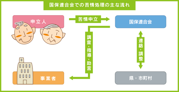 国保連合会での苦情処理の主な流れ